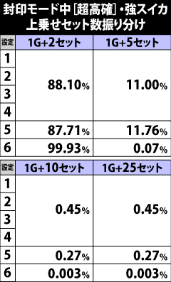 6.45.1 封印モード中[超高確]・強スイカ成立時の上乗せセット数振り分け