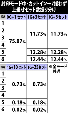 6.48.1 封印モード中・カットインで7揃わず時の上乗せセット数振り分け