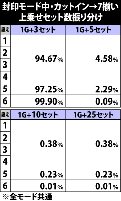 6.49.1 封印モード中・カットインで7揃い時の上乗せセット数振り分け