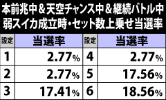 6.51.1 [本前兆中&天空チャンス中&継続バトル中]・弱スイカ成立時のセット数上乗せ当選率