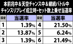 6.53.1 [本前兆中&天空チャンス中&継続バトル中]・チャンスリプレイ成立時のセット数上乗せ当選率