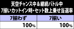 6.54.1 [本前兆中&天空チャンス中&継続バトル中]・7揃いカットイン時のセット数上乗せ当選率