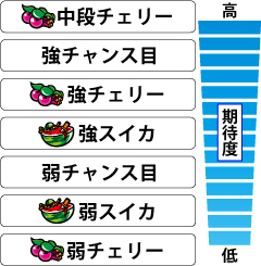 2.5.1 各チャンス役の期待度