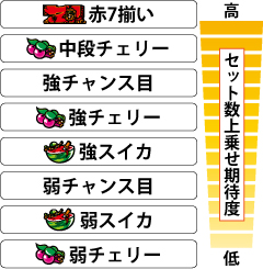 3.4.1 各チャンス役のセット数上乗せ期待度