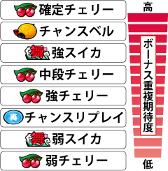 2.5.1 各役のボーナス期待度