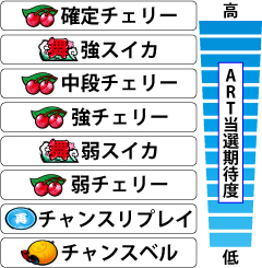 2.6.1 各役のART突入期待度