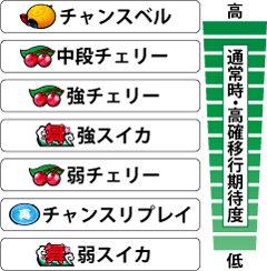 2.1.1 各役の高確移行期待度