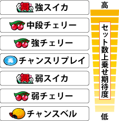 4.2.1 各役のART上乗せ期待度