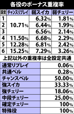 5.16.1 各役のボーナス重複率