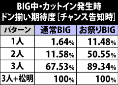 6.19.1 BIG中・カットイン発生時のドン揃い期待度[チャンス告知]