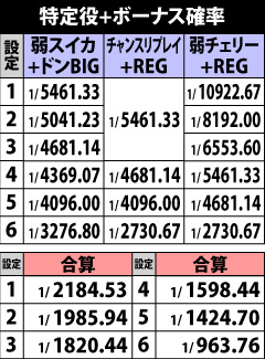 5.15.1 特定役+ボーナス重複確率