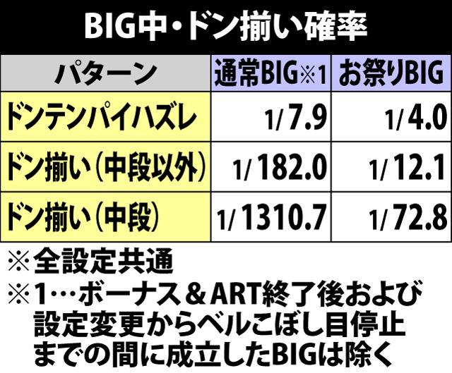 6.12.1 BIG中・ドン揃い確率