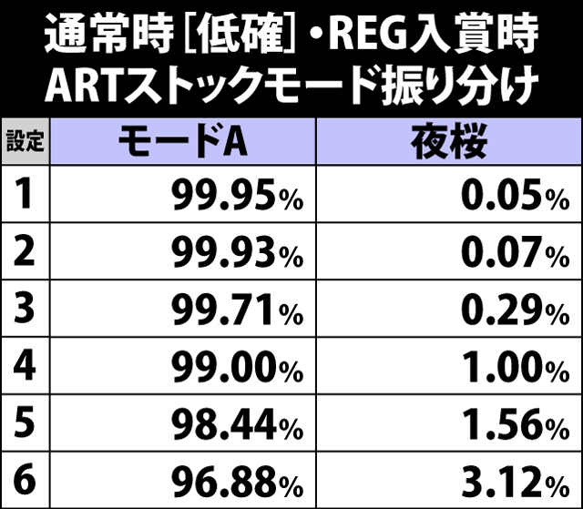 6.14.1 通常時[低確]・REG入賞時のストックモード振り分け