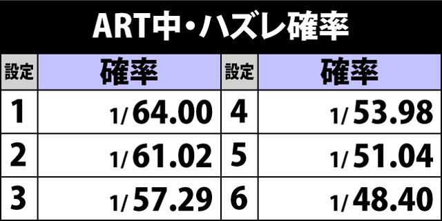 7.18.1 ART中・ハズレ確率