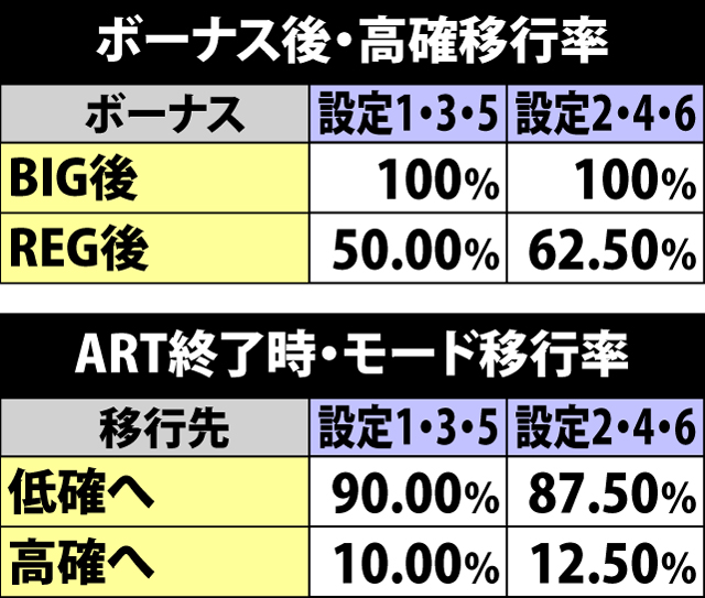 5.13.1 ボーナス&ART終了時・モード移行率