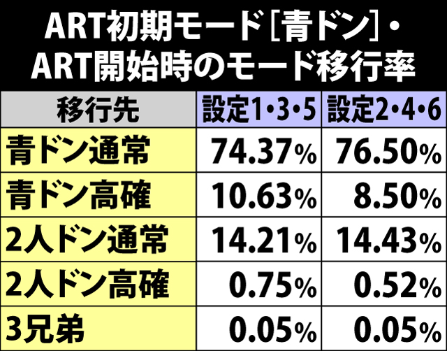 7.16.1 青ドンモード時・ART開始時のモード移行率