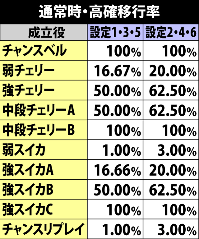 5.12.1 通常時・各役成立時のモード移行率