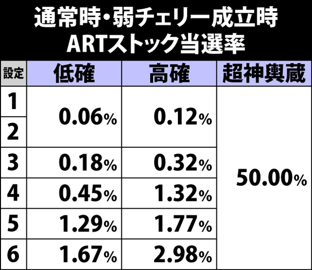 5.3.1 通常時・弱チェリー成立時のARTストック当選率
