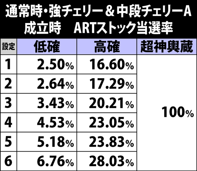 5.4.1 通常時・強チェリー&中段チェリーA成立時のARTストック当選率