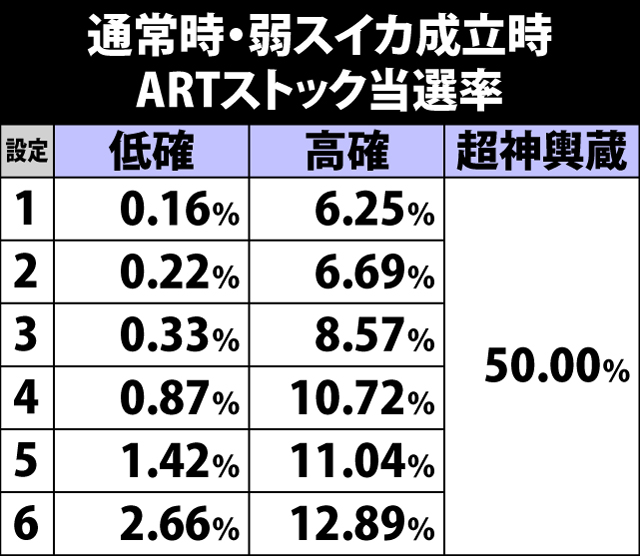 5.6.1 通常時・弱スイカ成立時のARTストック当選率
