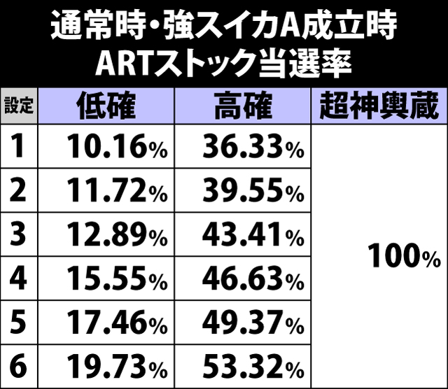 5.7.1 通常時・強スイカA成立時のARTストック当選率