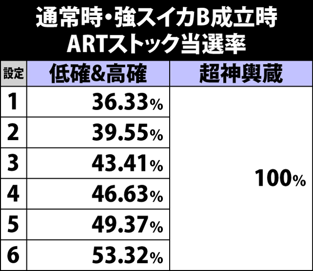 5.8.1 通常時・強スイカB成立時のARTストック当選率