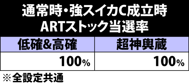 5.9.1 通常時・強スイカC成立時のARTストック当選率