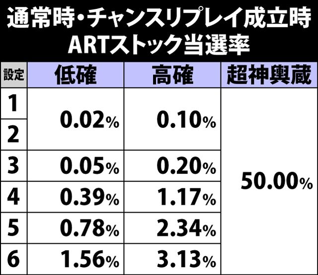 5.10.1 通常時・チャンスリプレイ成立時のARTストック当選率