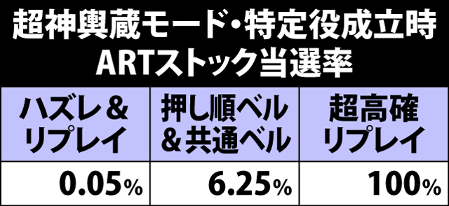 5.11.1 [超神輿蔵]ハズレ&リプレイ・押し順ベル&共通ベル・超高確リプレイ成立時のARTストック当選率