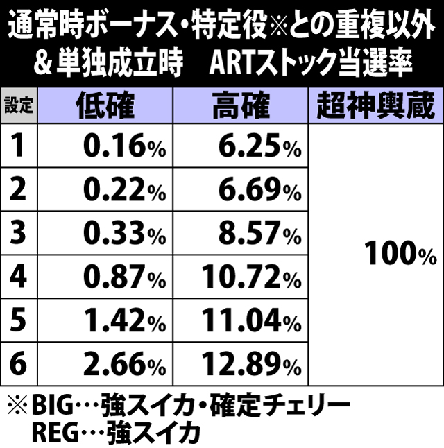 6.2.1 通常時ボーナス・特定役以外との重複or単独成立時のARTストック当選率