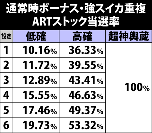 6.3.1 通常時ボーナス・強スイカ重複時のARTストック当選率