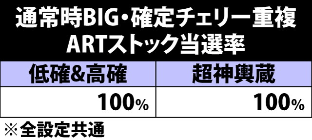 6.4.1 通常時BIG・確定チェリー重複時のARTストック当選率