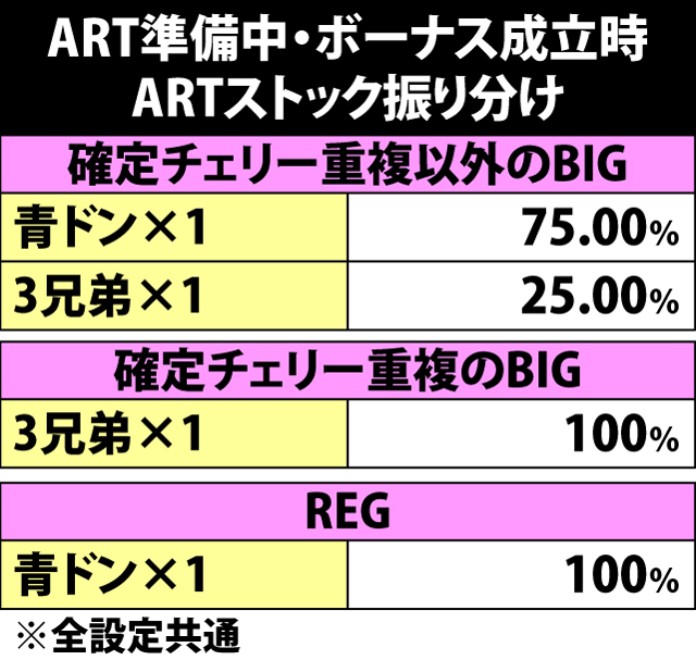 6.6.1 ART準備中・ボーナス成立時のARTストック振り分け