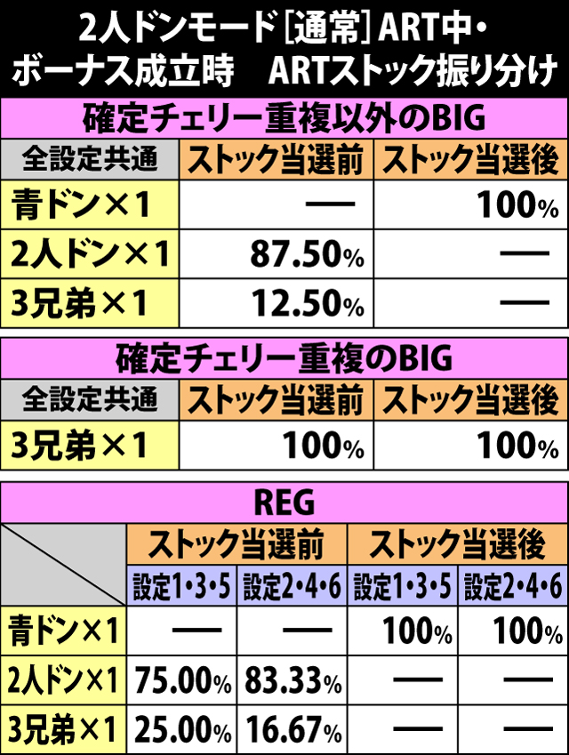 6.8.1 2人ドンモード[通常]ART中・ボーナス成立時のARTストック振り分け