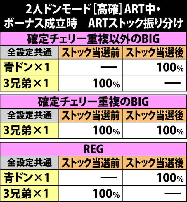 6.9.1 2人ドンモード[高確]ART中・ボーナス成立時のARTストック振り分け