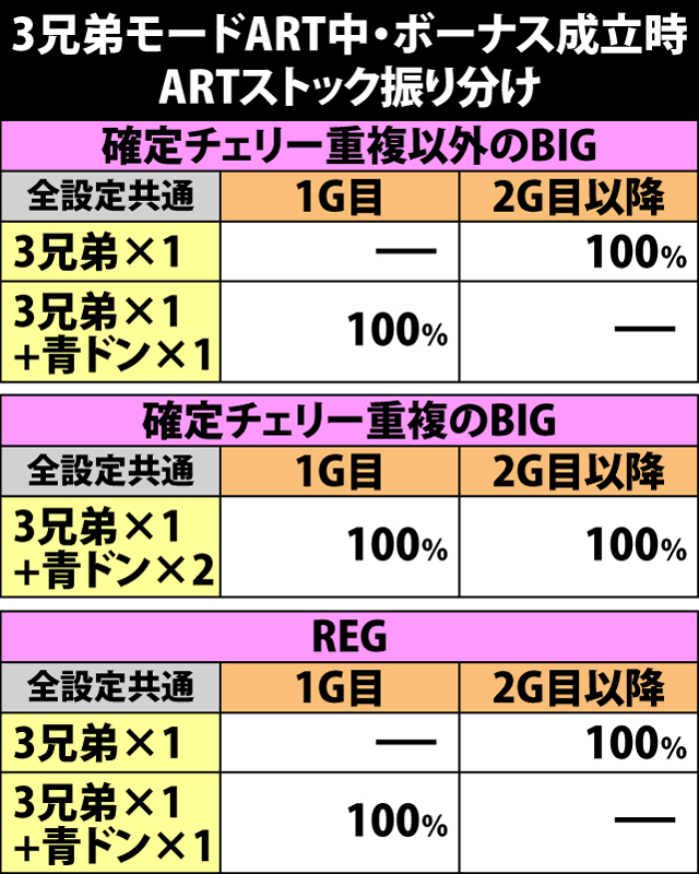 6.10.1 3兄弟モードART中・ボーナス成立時のARTストック振り分け