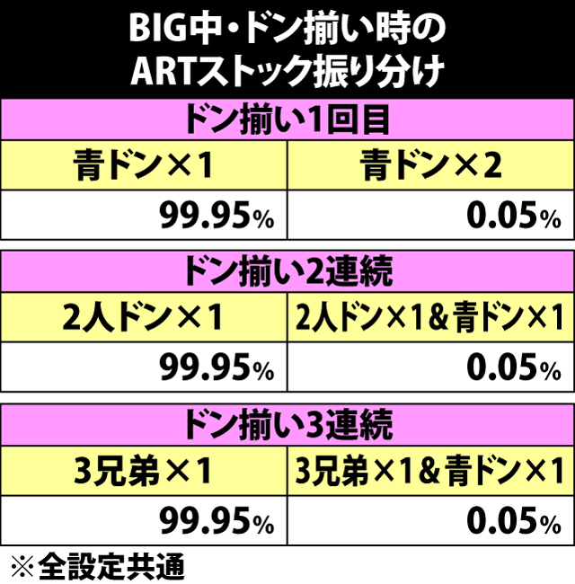 6.11.1 BIG中・ドン揃い時のARTストック振り分け