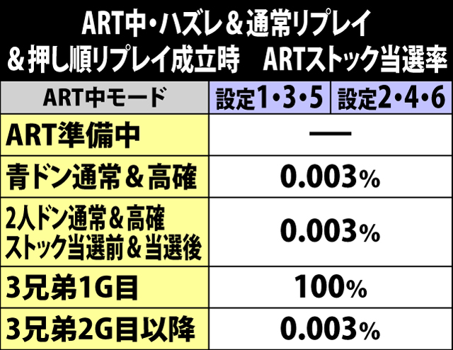 7.2.1 ART中・ハズレ&通常リプレイ&押し順リプレイ成立時のARTストック当選率