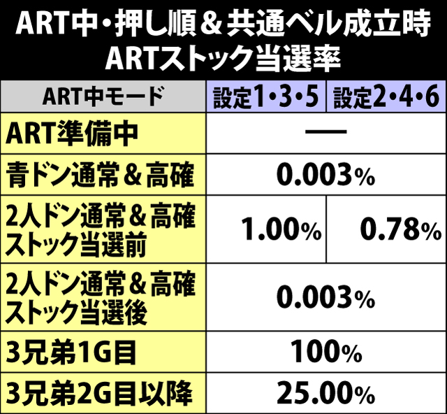 7.3.1 ART中・押し順ベル&共通ベル成立時のARTストック当選率