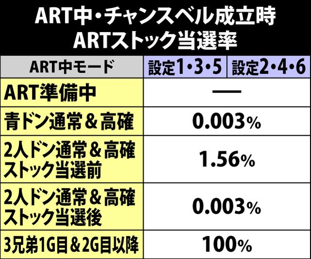 7.4.1 ART中・チャンスベル成立時のARTストック当選率