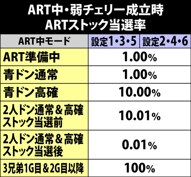 7.5.1 ART中・弱チェリー成立時のARTストック当選率