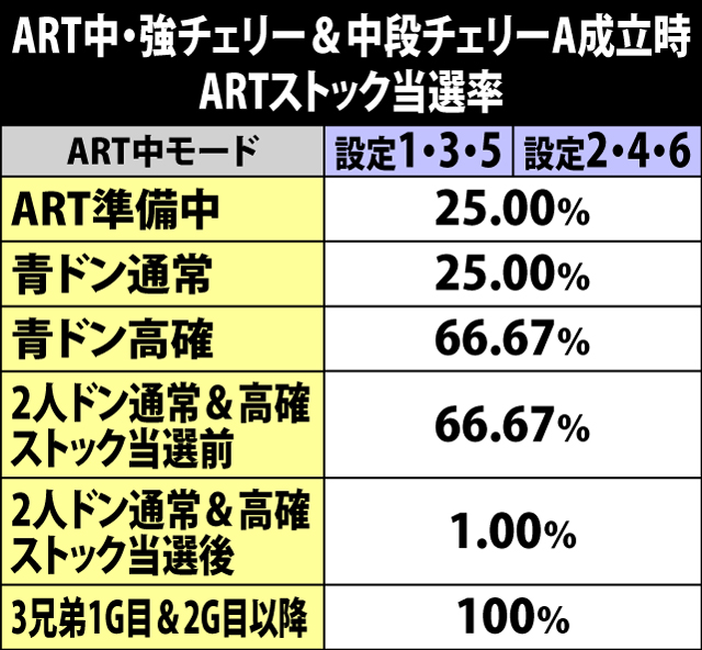 7.6.1 ART中・強チェリー&中段チェリーA成立時のARTストック当選率