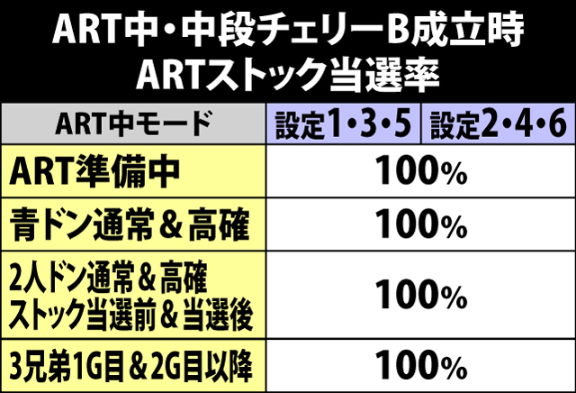 7.7.1 ART中・中段チェリーB成立時のARTストック当選率