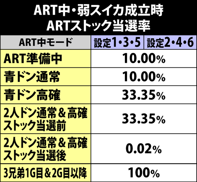 7.8.1 ART中・弱スイカ成立時のARTストック当選率