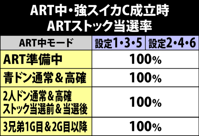 7.11.1 ART中・強スイカC成立時のARTストック当選率