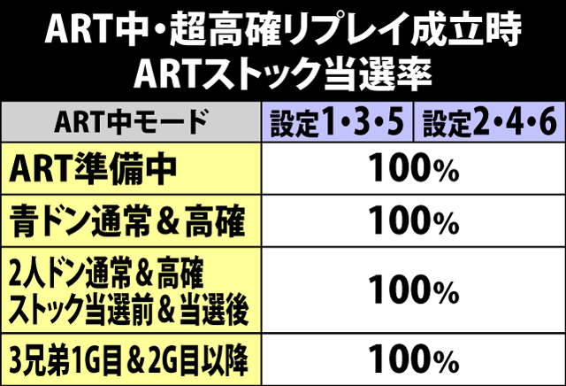 7.13.1 ART中・超高確リプレイ成立時のARTストック当選率