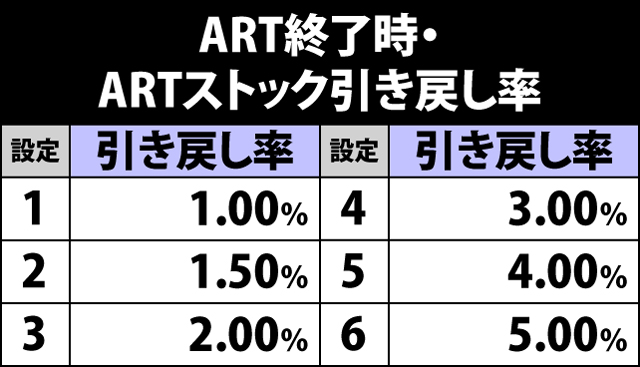 7.14.1 ART終了時・ARTストック引き戻し当選率