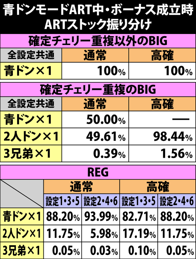 6.7.1 青ドンモードART中・ボーナス成立時のARTストック振り分け