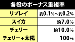 3.2.1 各役のボーナス重複率