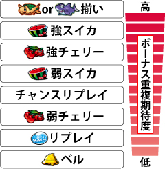 2.3.1 各役のボーナス重複期待度